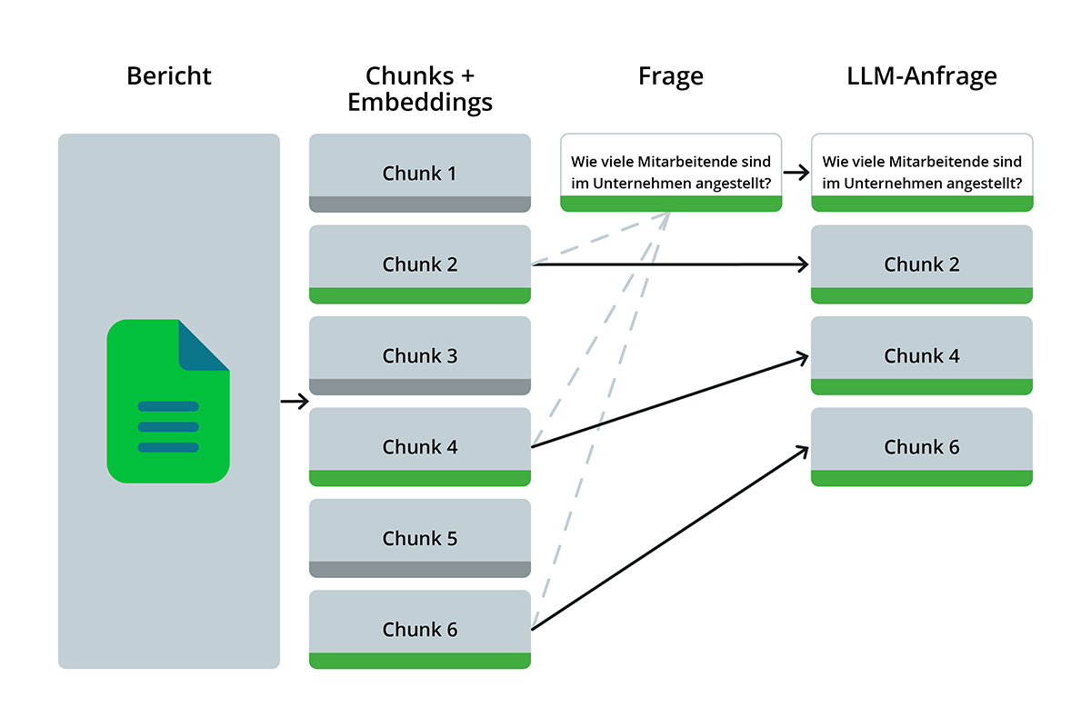 Nutzung von Embeddings zur Auswahl von Textabschnitten (Chunks)