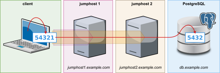 Example of a local port forwarding with two jump hosts