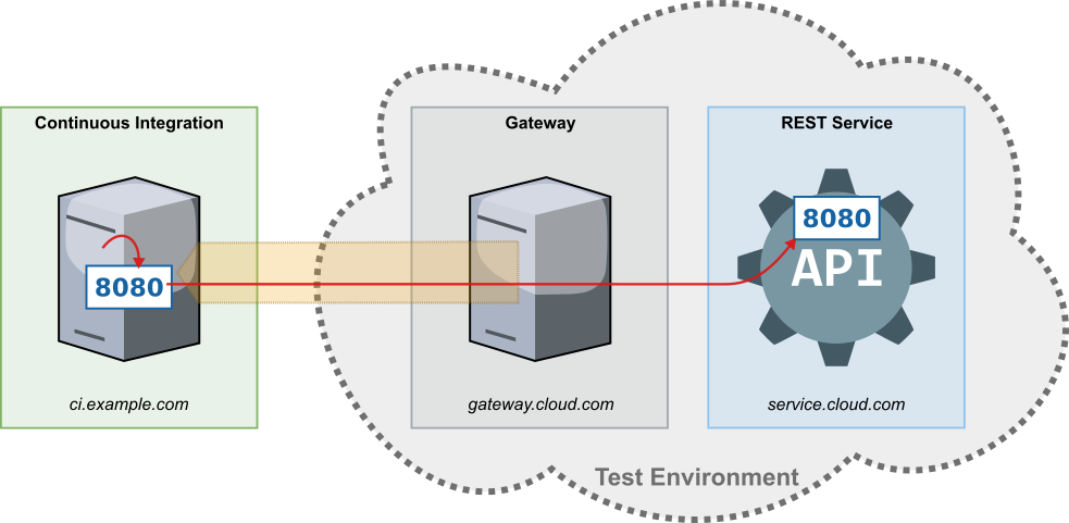 Example for remote port forwarding with SSH